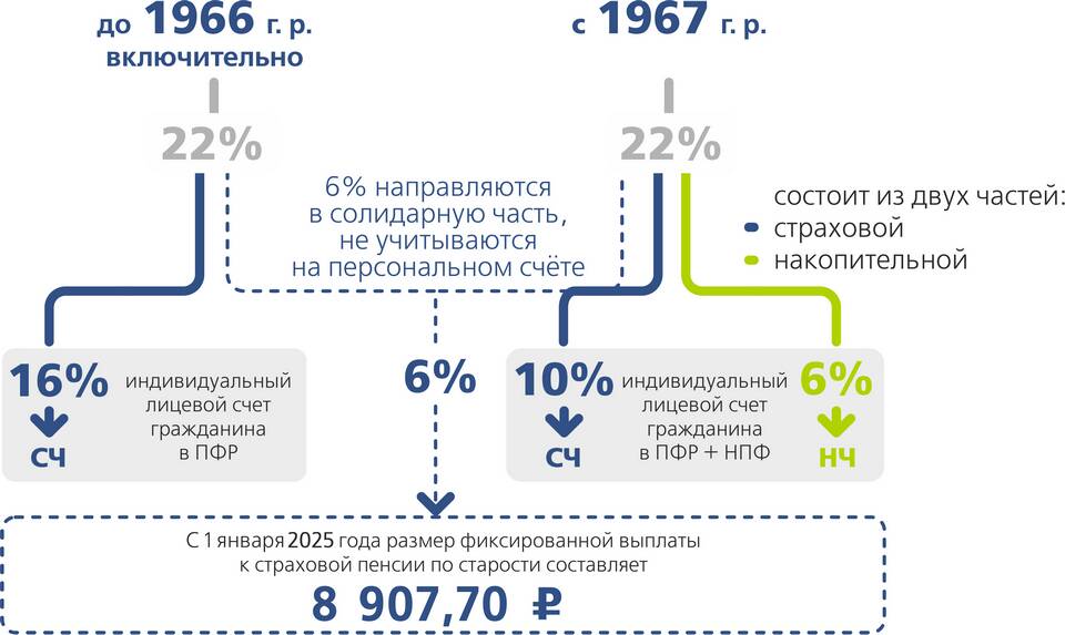Что такое перевод ОПС в НПФ