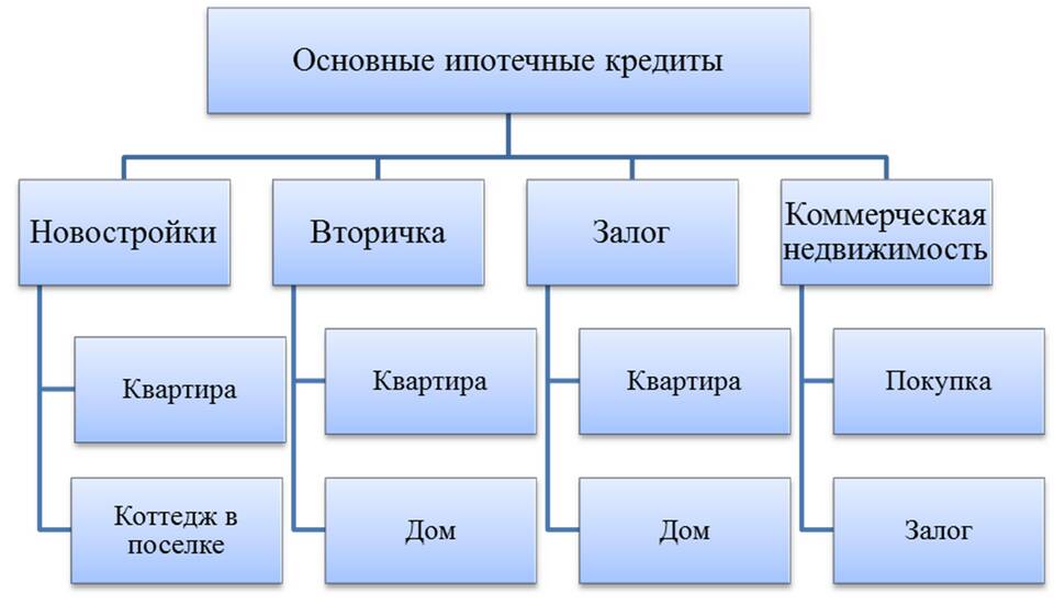 Потребительский кредит или ипотека: что выбрать?
