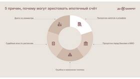 Что происходит после ареста счетов приставами в Дефиле