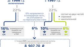 Что такое перевод ОПС в НПФ в Дефиле