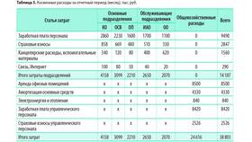 Что входит в состав управленческих расходов в Дефиле