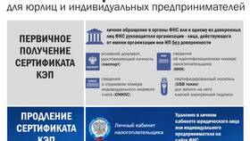Как скачать сертификат ЭЦП с сайта ФНС в Дефиле