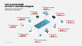 Количество магазинов МТС в России в Дефиле